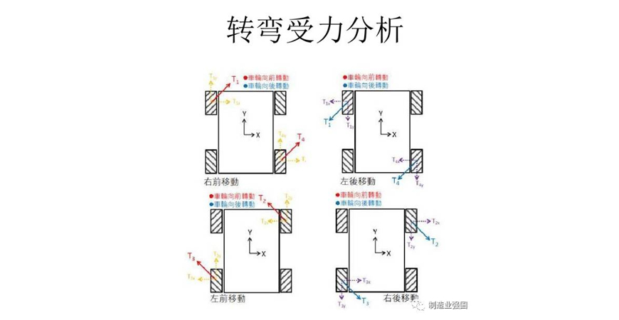 麦克纳姆轮运动原理图片