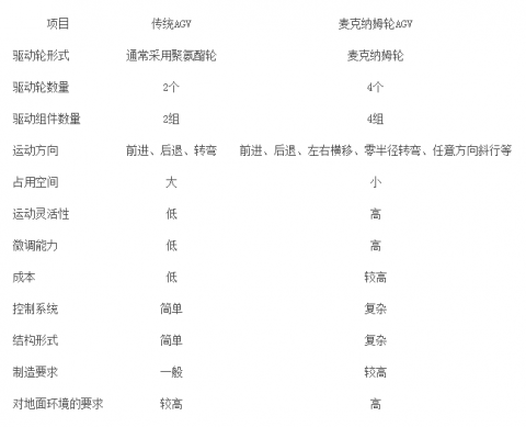 电动平板车用麦克纳姆轮